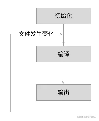 图5-1-1 监听模式的构建流程