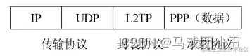 L2TP数据包ip封装