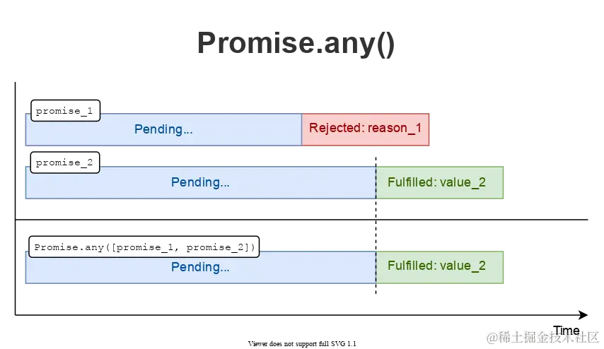 Promise.any(): First fulfilled, rejected ignored