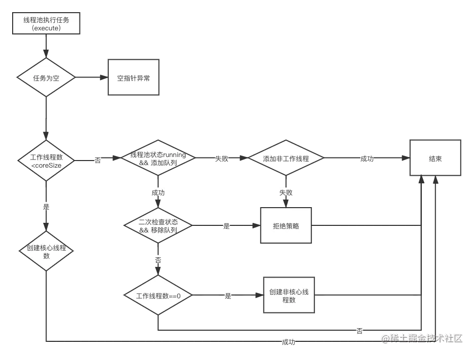 添加任务流程图