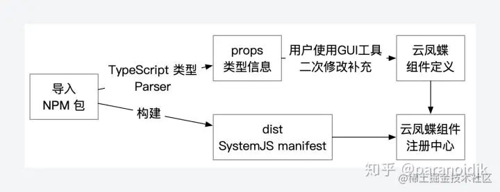 云凤蝶 - 快速导入npm组件