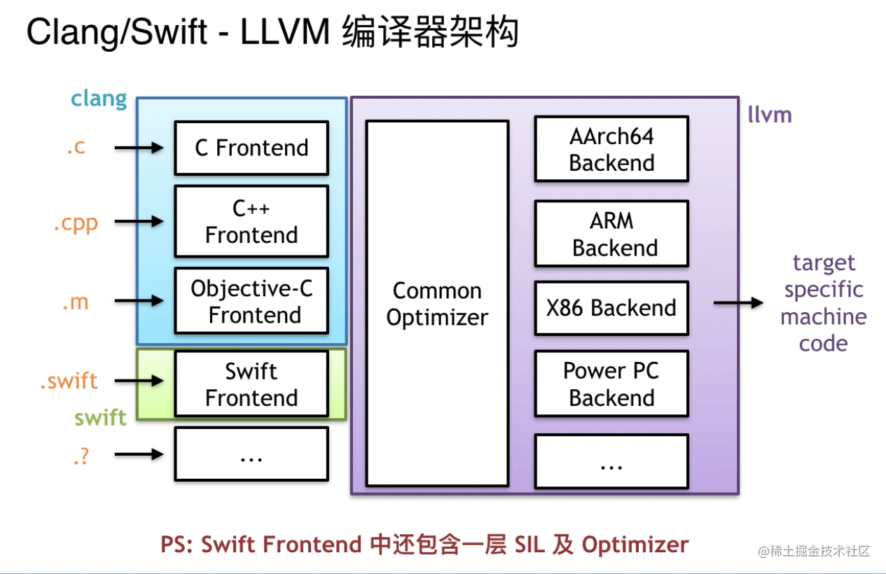 LLVM编译器架构.png