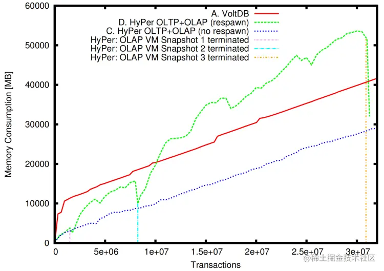 图9：VoltDB 和 HyPer 的内存消耗（加载后）