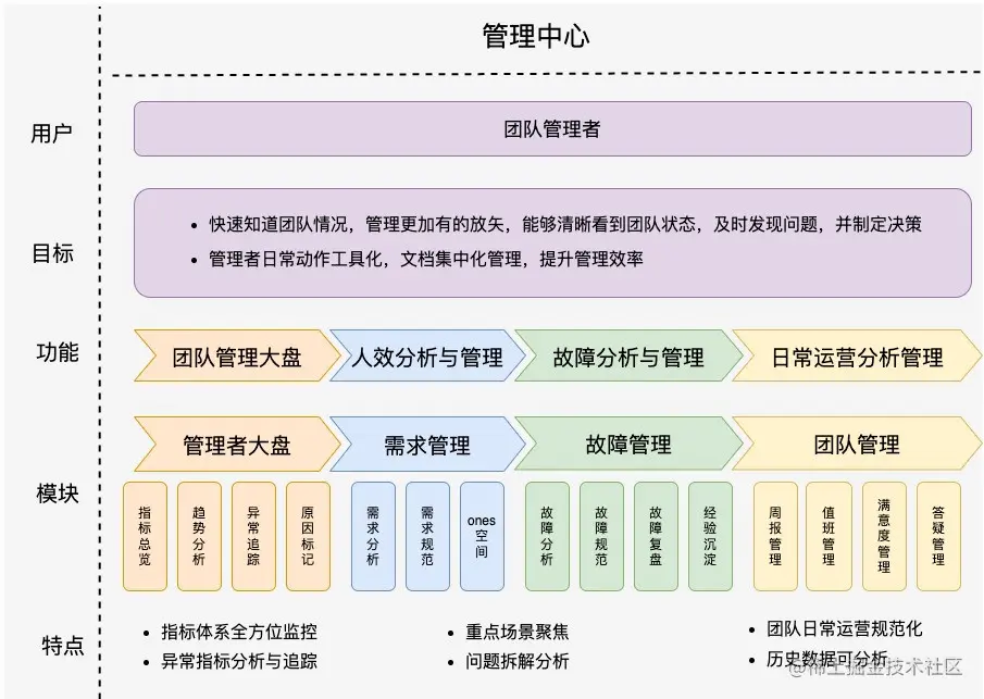 图24 管理中心建设思路