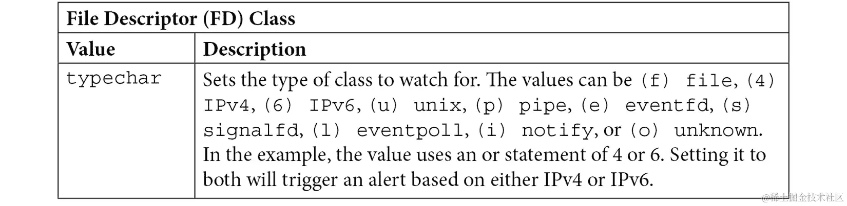表 12.4 – 文件描述符示例