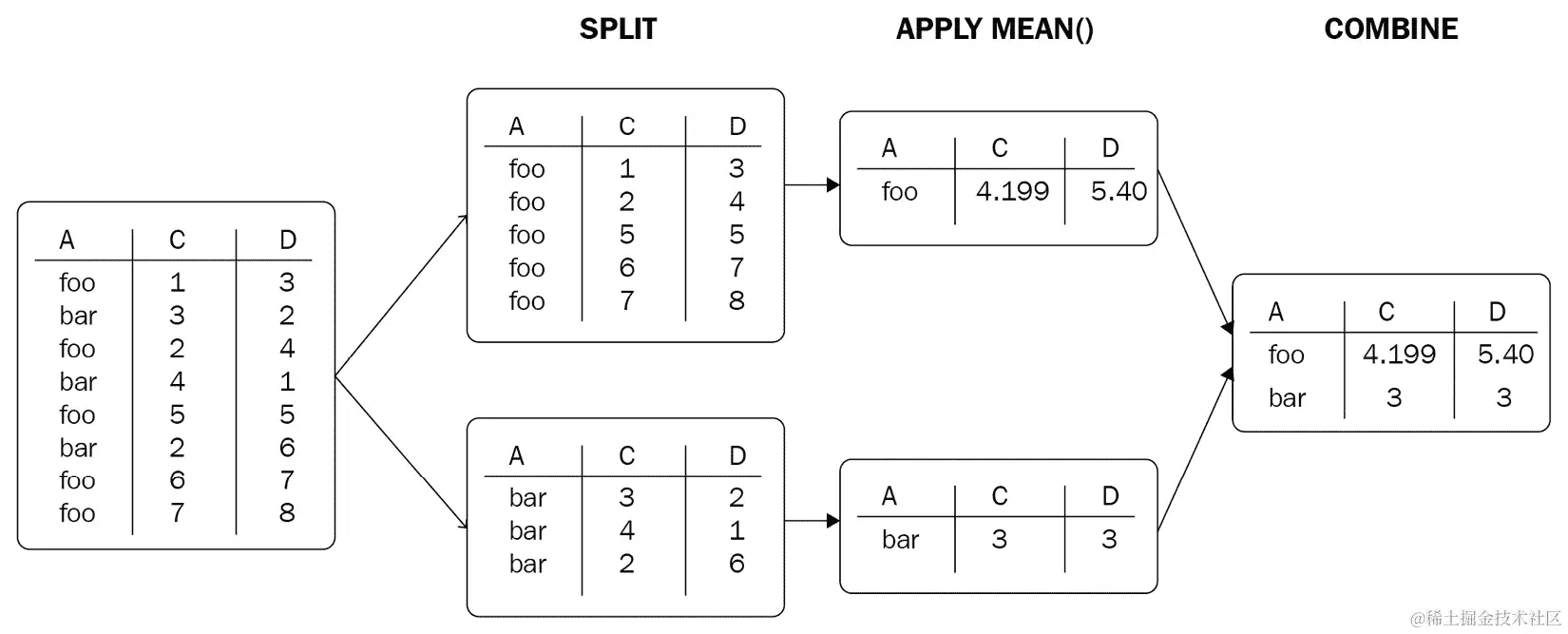 图 7.4 – groupby 方法的图形描述