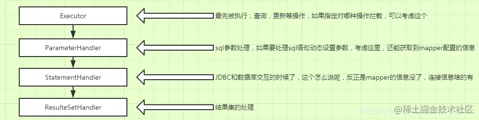 MyBatis自定义拦截器插件前言自定义插件插件执行顺