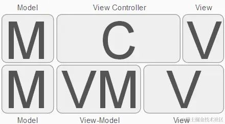 MVC模式 与 MVVM模式 对比