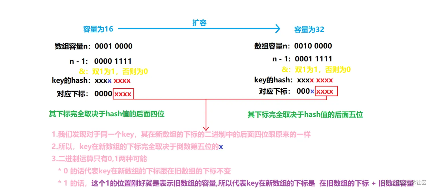 HashMap-旧数组元素转移下标问题
