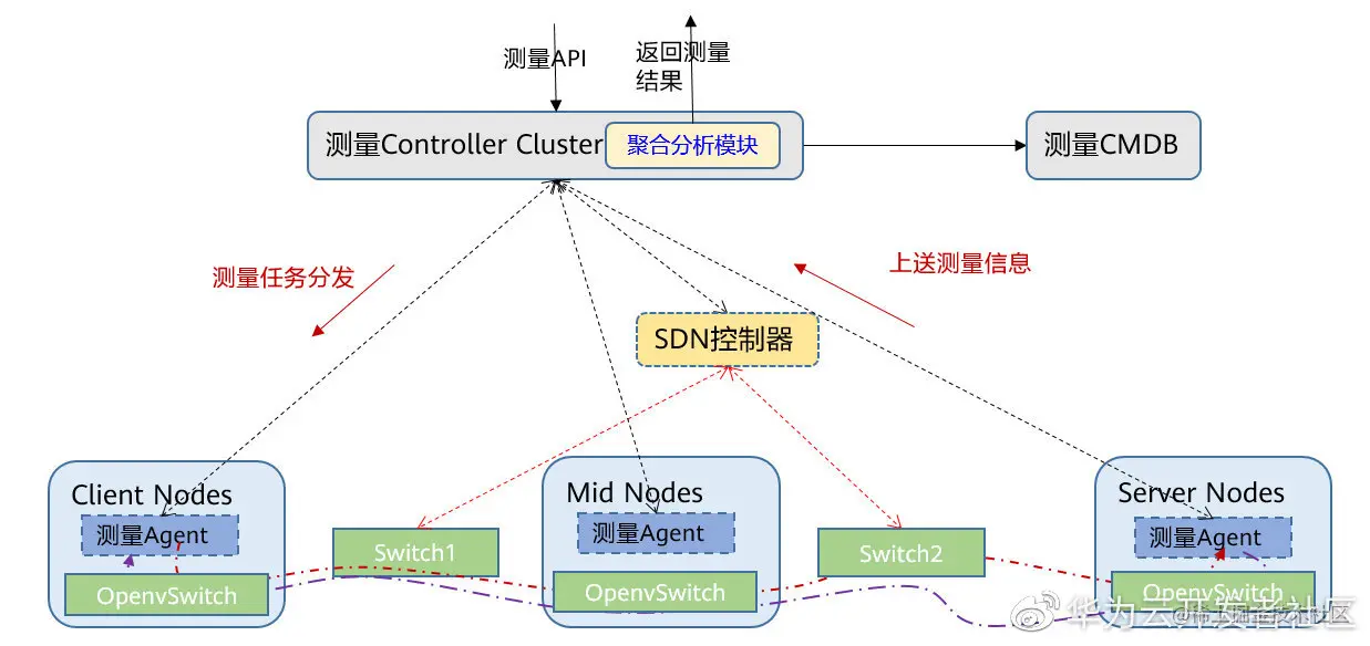 图3 云网络测量架构设计