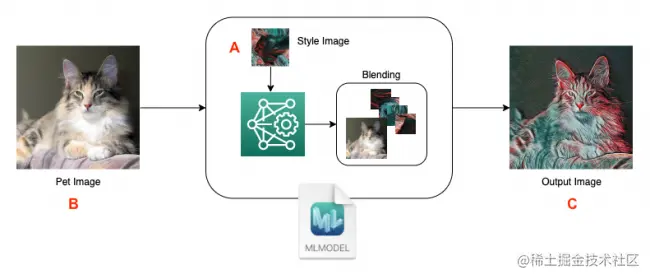 风格转移流程图