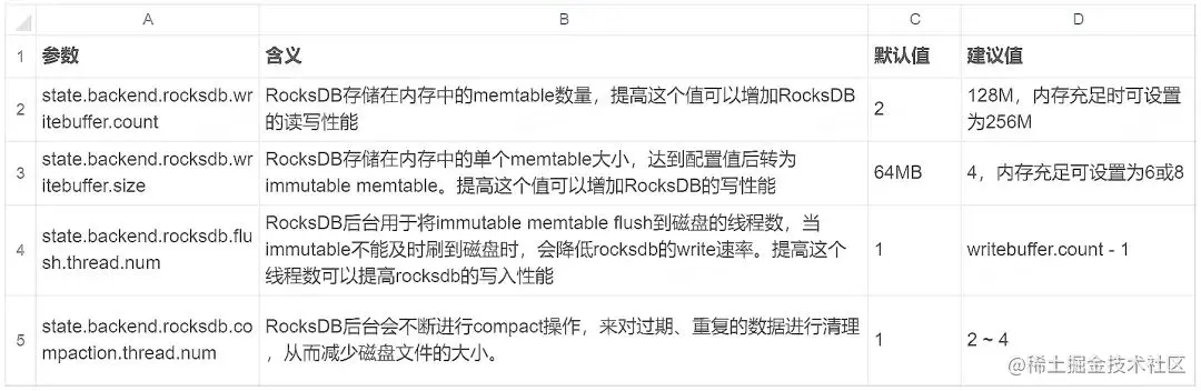 字节跳动使用 Flink State 的经验分享