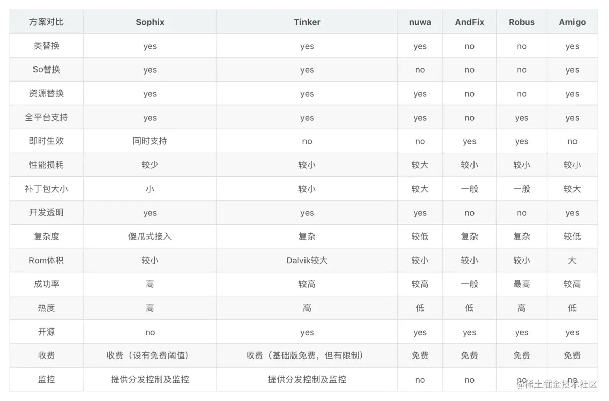 Android hotfix framework comparison, how to choose? - Moment For Technology