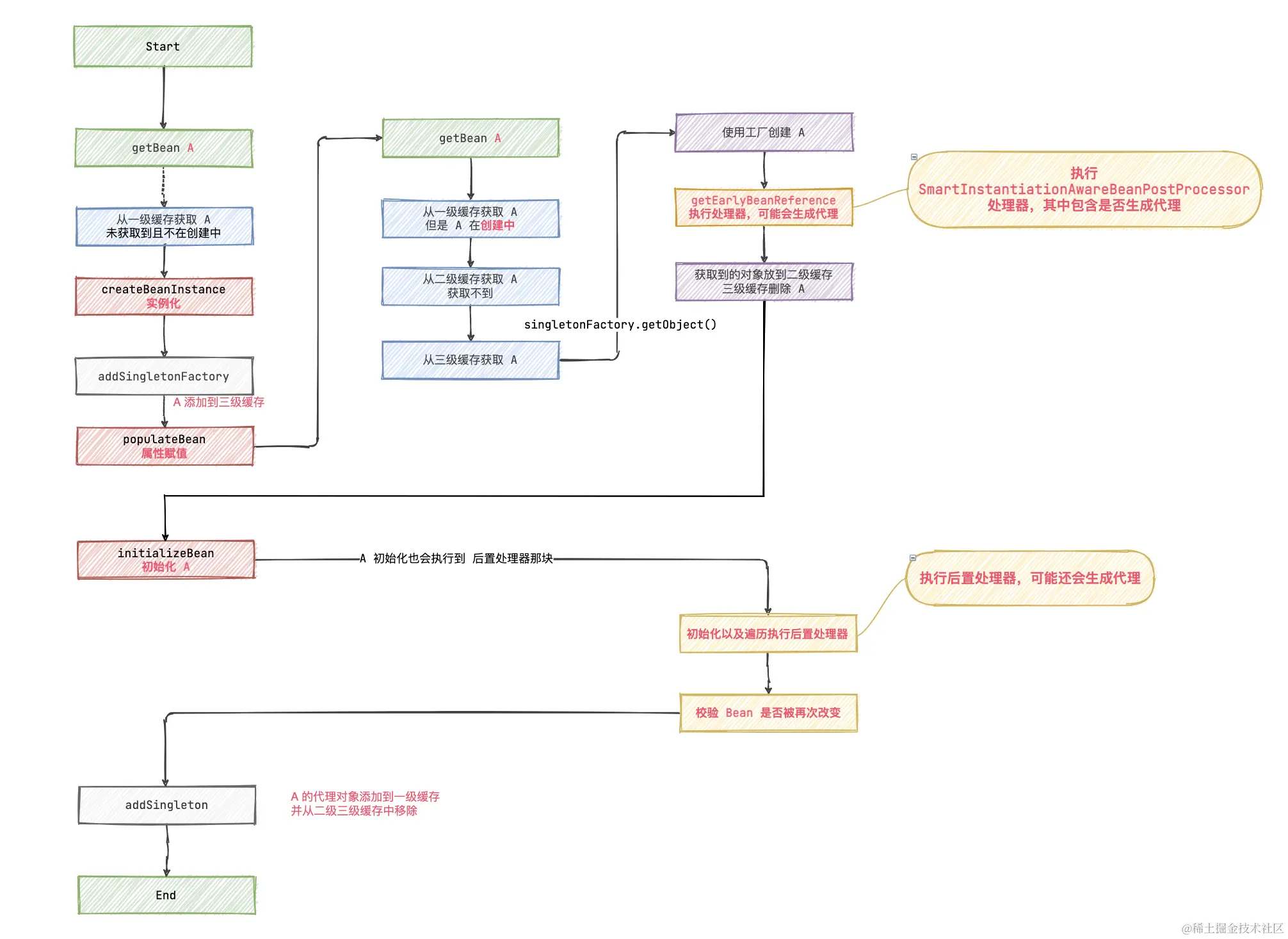 Spring 事务、异步和循环依赖有什么关系？
