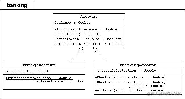 尚硅谷_Java基础实战_Bank项目_05_UML