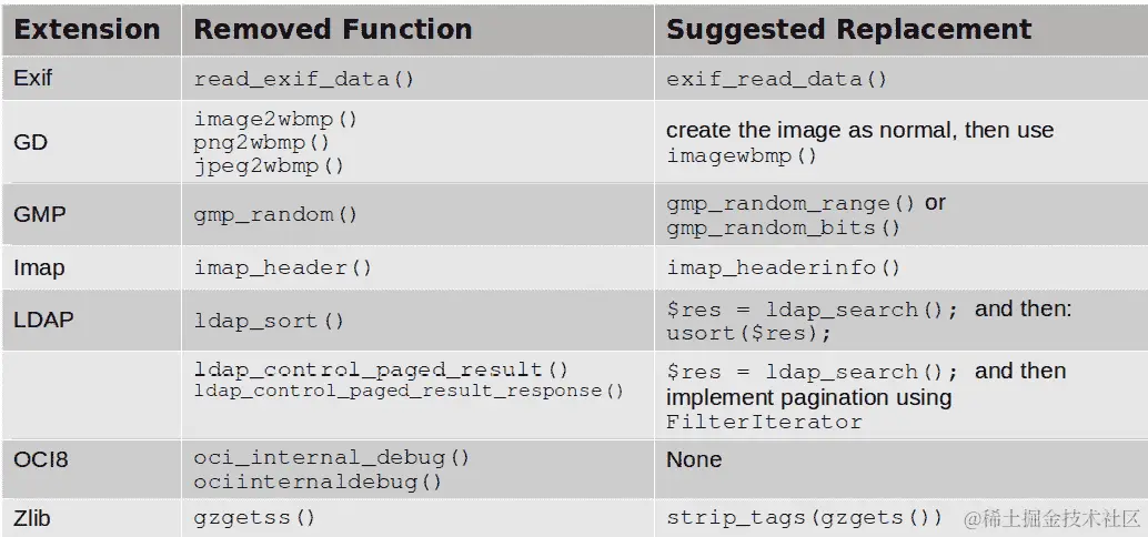 Table 8.2 – Functions removed from PHP 8 extensions