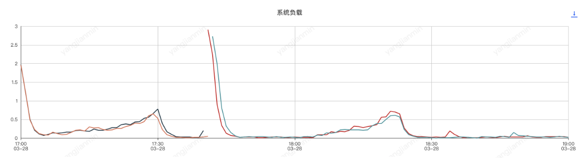 基于Sentinel自研组件的系统限流、降级、负载保护最佳实践探索 | 京东云技术团队