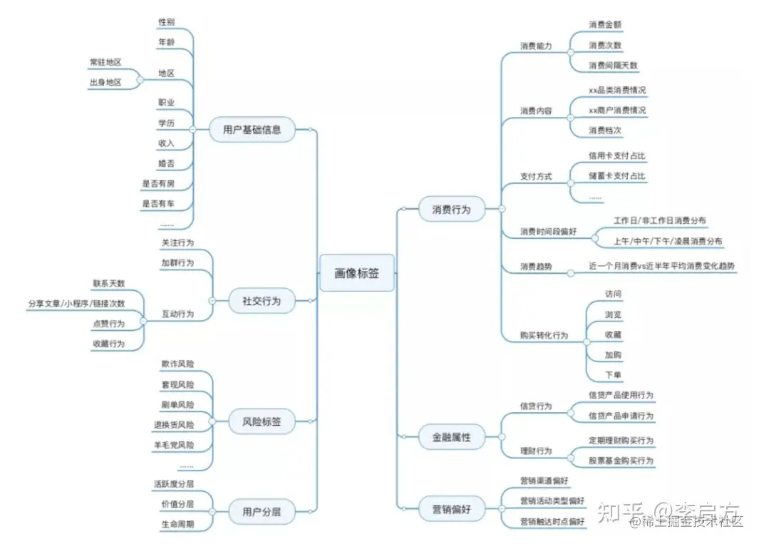 90%的人都做错的用户画像，到底应该怎么做？