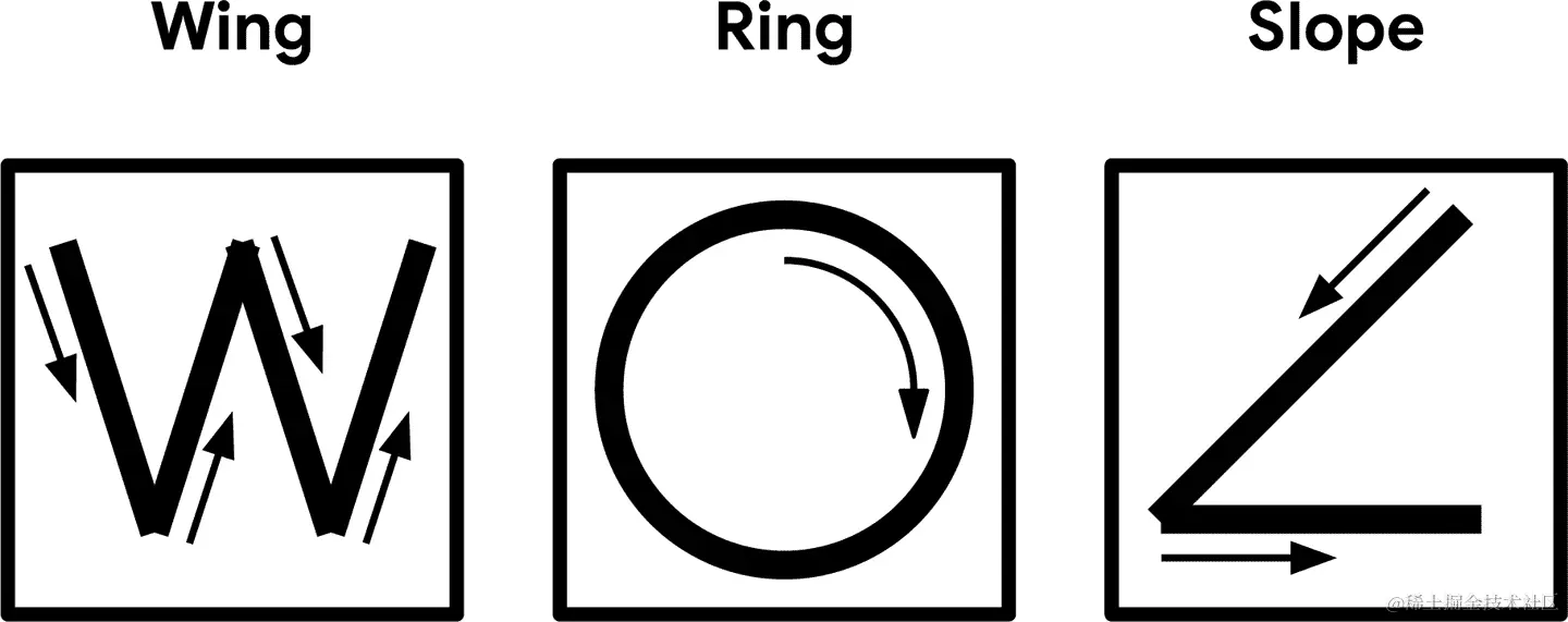 三个魔杖手势的图示