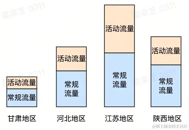 引入“活动”的流量模型