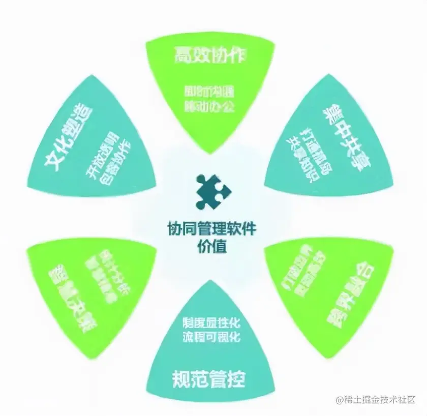 数字化赋能协同管理