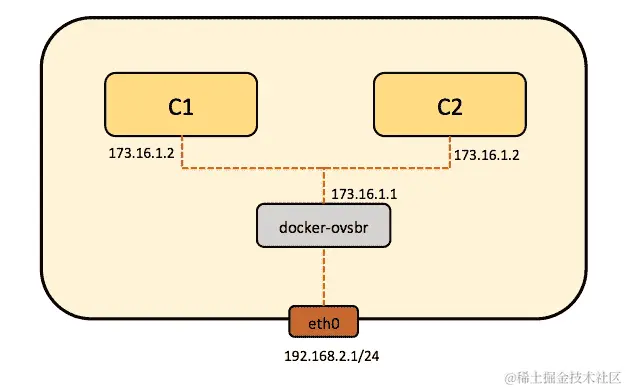 故障排除 OVS 单主机设置