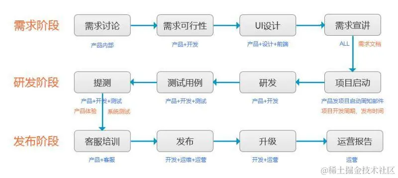 开发-全过程