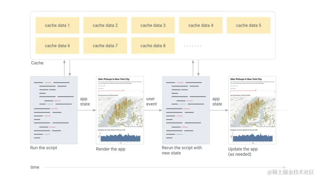 用户事件触发 Streamlit 从头开始重新运行脚本。不同运行中仅保留缓存。