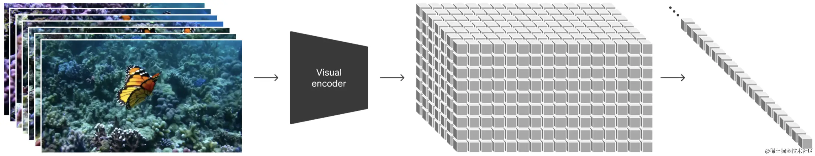 图 7: 从整体上来看，Sora 将视频通过首先压缩到一个低维潜码空间，再将其分解为时空片段的方式，转换成片段。
