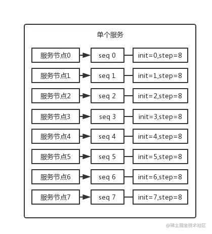 database-id-sequence-step