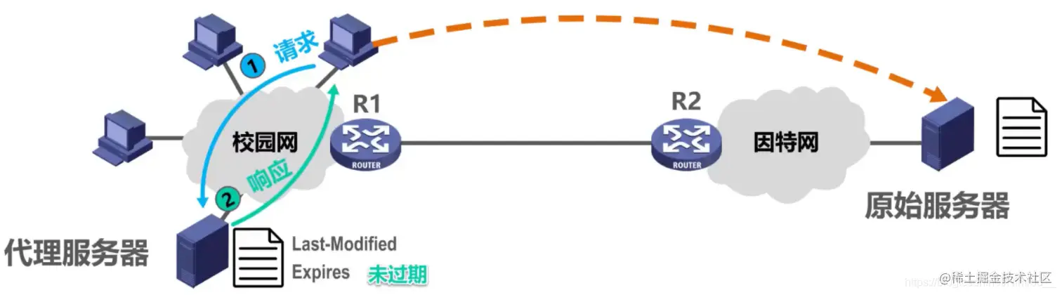 修改时间字段未过期