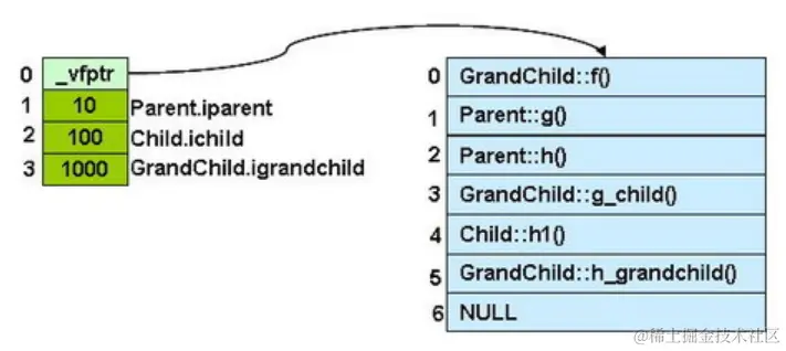 上面代码一个 GrandChild 对象的内存结构