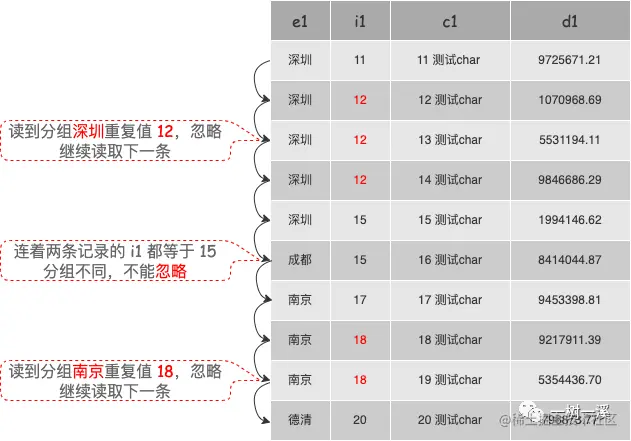 顺序松散索引扫描