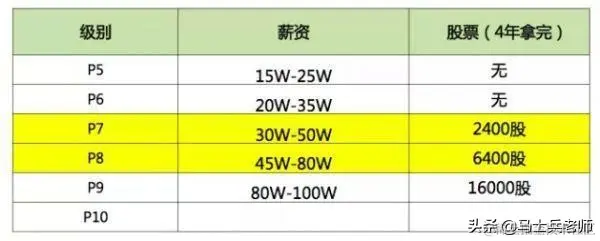 到了2020年，顶级的P8架构师的技术水平到底需要达到怎样的程度？