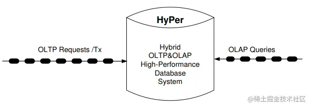 Hybrid OLTP&OLAP Database Architecture