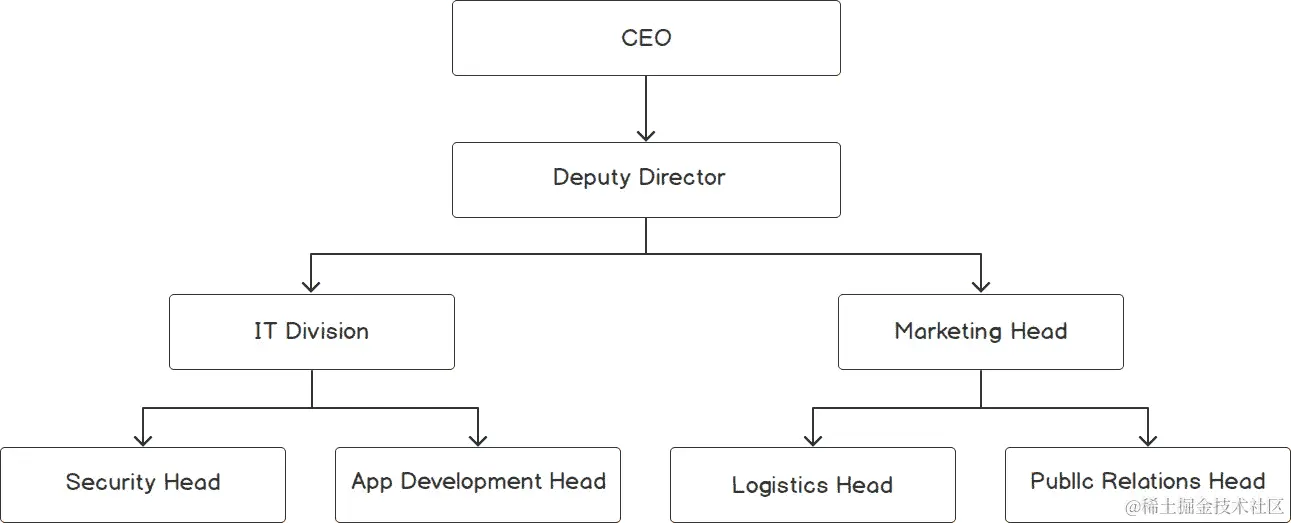 图 2.4：基于组织层次结构的二叉家谱树