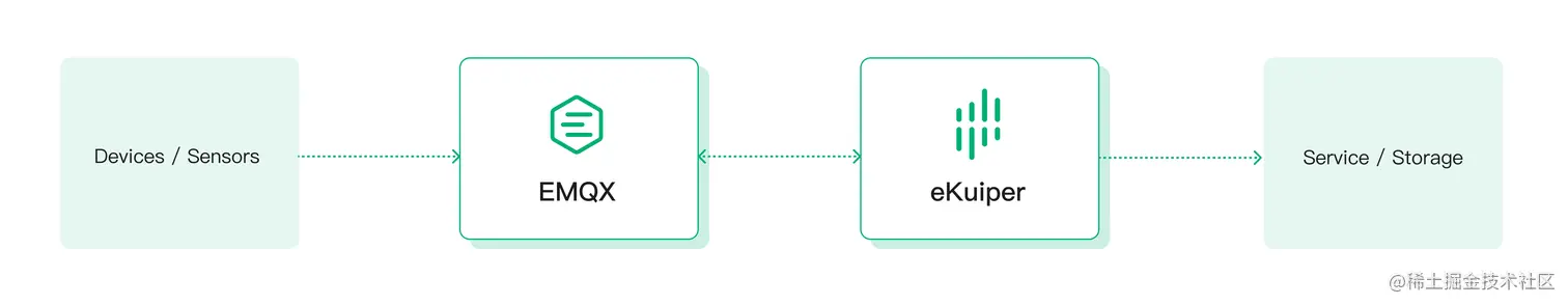 MQTT Stream Processing with EMQX and eKuiper