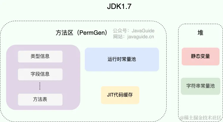 method-area-jdk1.7