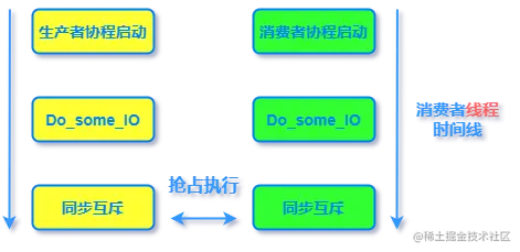 多线程执行模型
