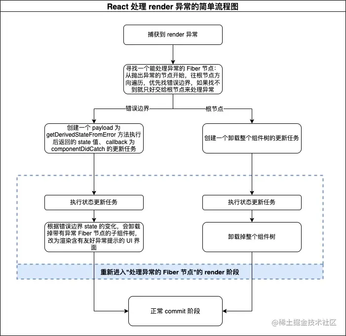 React 处理 render 异常的简单流程图