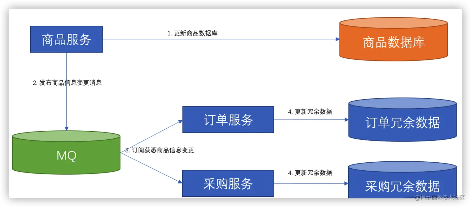 微服务之间的数据依赖问题，你知道怎么解决吗？