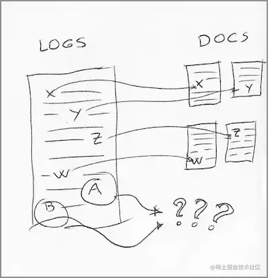日志消息可以帮助解释系统行为，但前提是消息内容与官方文档的内容相匹配，或者至少通过与产品无关的论坛填补一些空白。