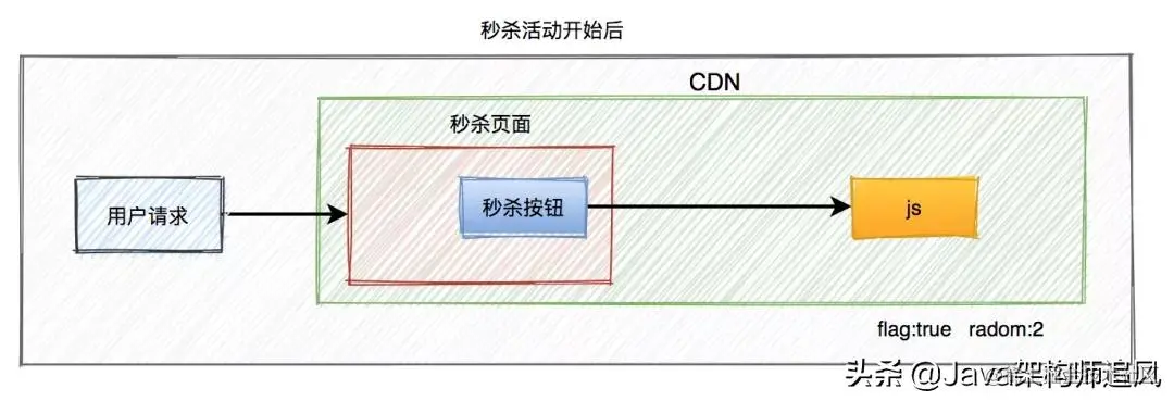如何设计一个高并发的秒杀架构？