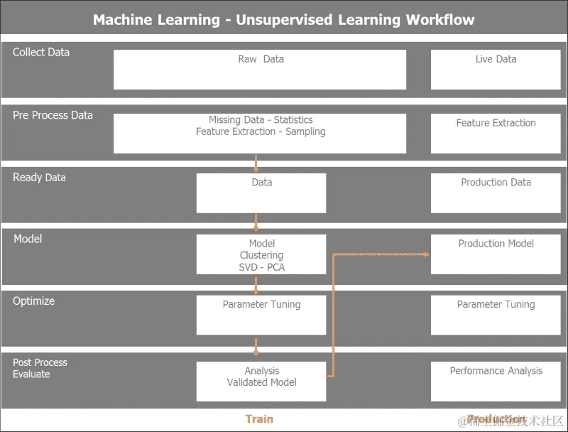 无监督机器学习工作流程