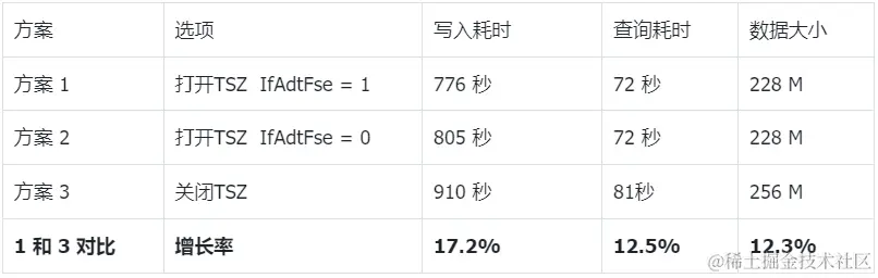 存储空间紧张？来看 TDengine TSZ 压缩算法如何显著提升压缩率 - TDengine Database 时序数据库