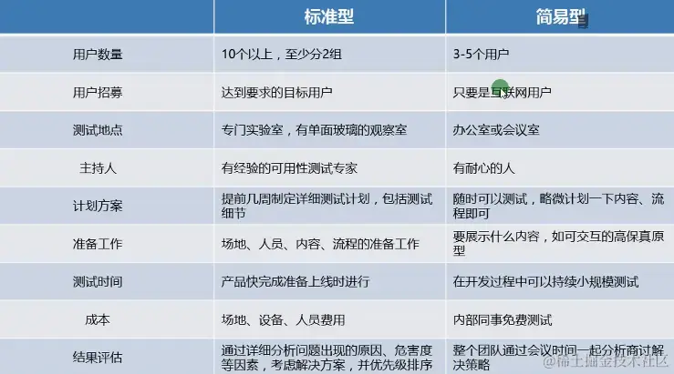 可用性测试相关内容