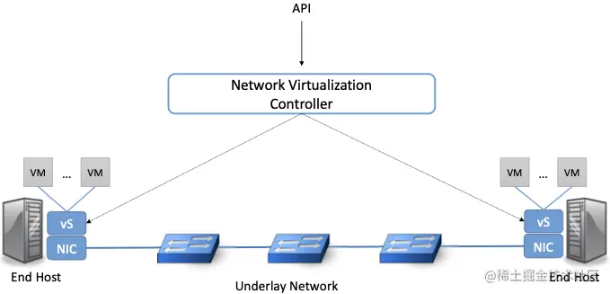 图42. 基本网络虚拟化系统。
