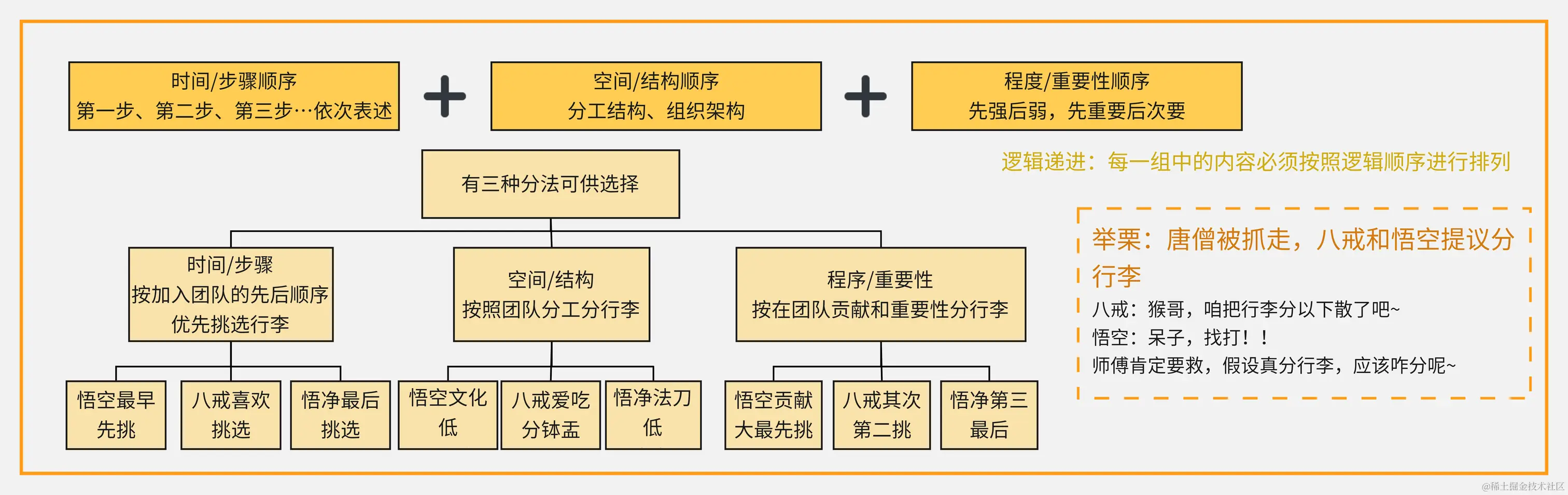 金字塔原理-逻辑递进原则