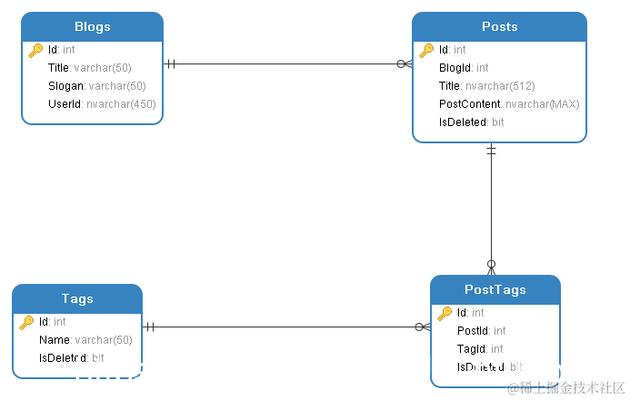 经典规范化博客文章模型