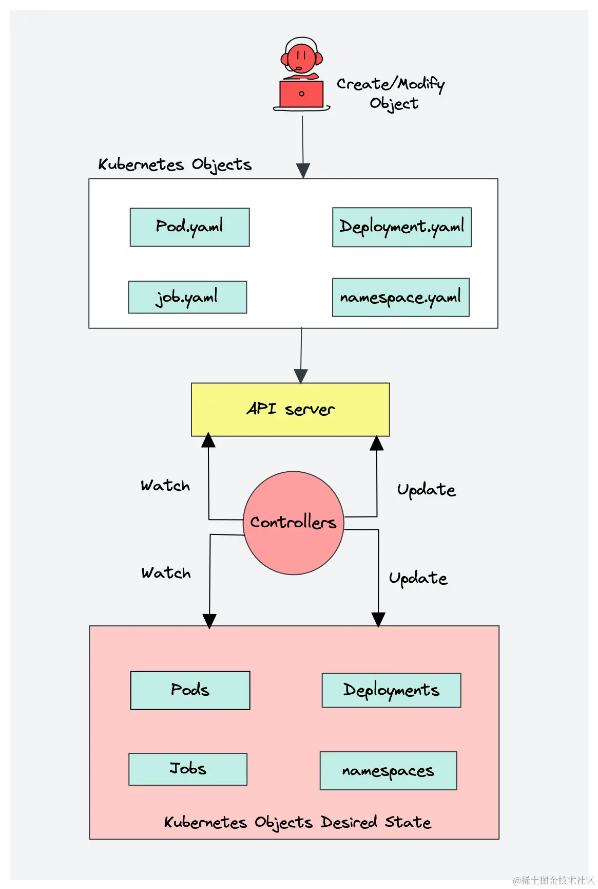 Kubernetes controller manager Workflow